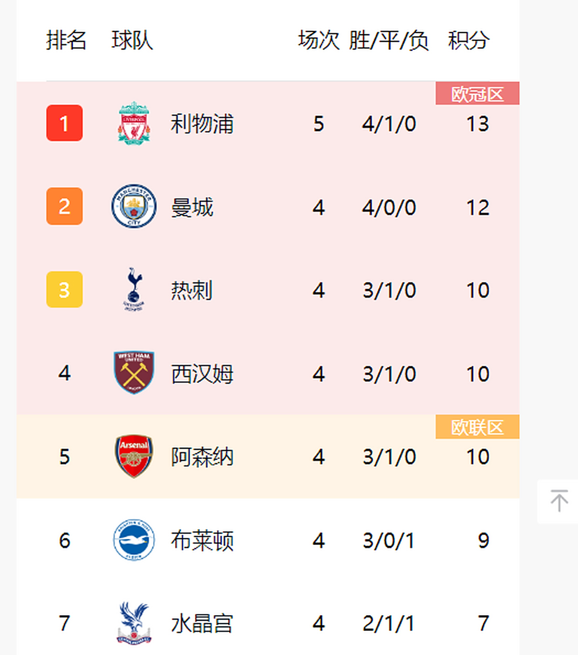 利物浦客场逆转，稳坐英超榜首位置不动